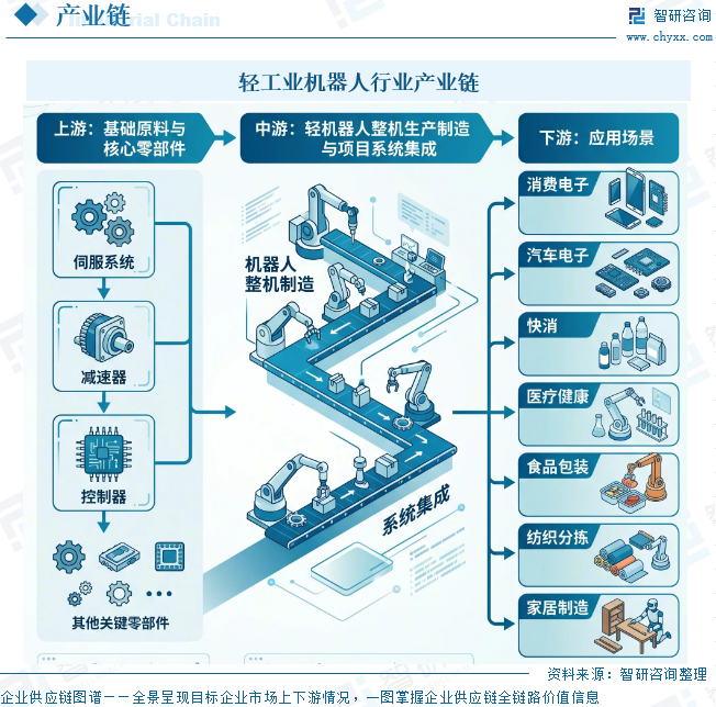2026年中国轻工业机器人行业政策、产业链、竞争格局及行业趋势预测：规模扩张，汽车电子与医疗健康板块增速领跑全行业[图]图10