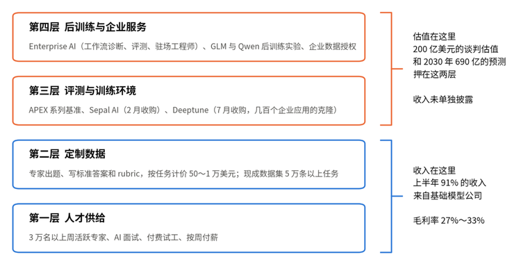 揭秘Mercor:一家能卡OpenAI和Anthropic脖子的“外包”公司图10