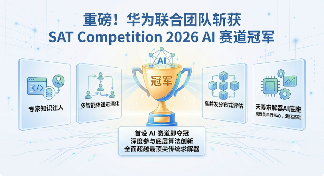 LLM For Algorithm Design,华为联合团队斩获SAT 2026大赛AI赛道冠军图2