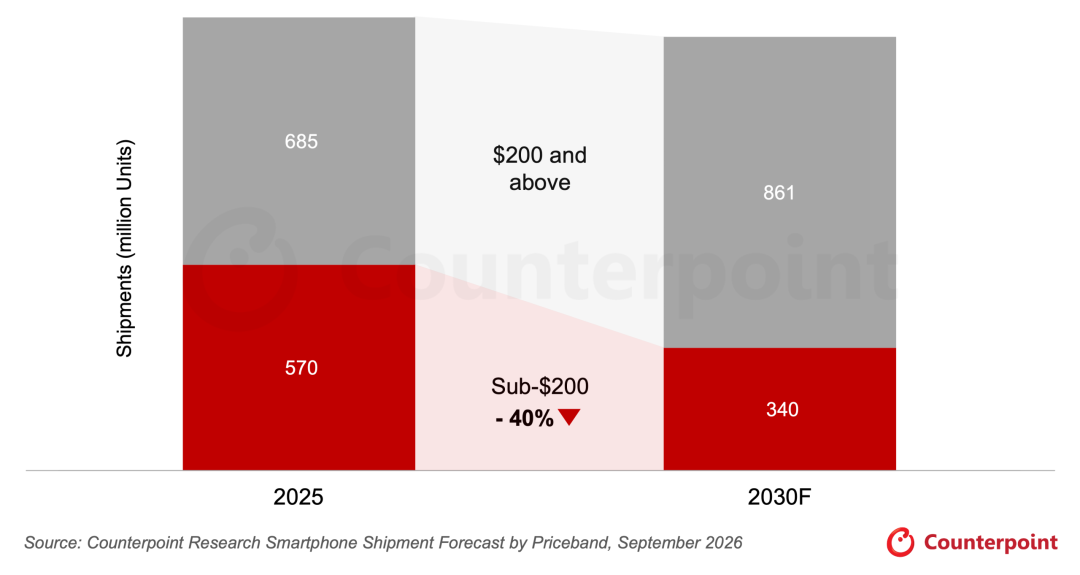 2030 年全球 200 美元以下智能手机出货量预计较 2025 年减少 2.3 亿部图2
