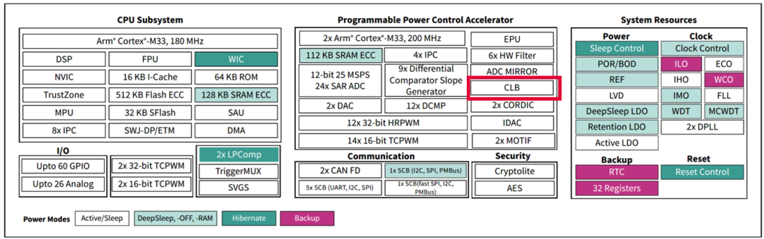 给LLC软启动“降降温”,利用PSoC™ CLB-MACO功能实现LLC启动谐振电流峰值抑制图3
