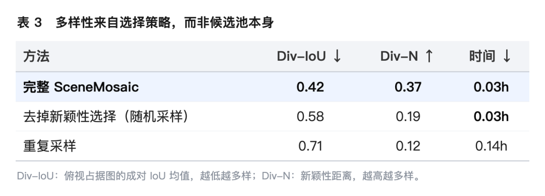 SceneMosaic:让3D场景生成既快又「活」,一张图生成一屋子可仿真的多样布局图7