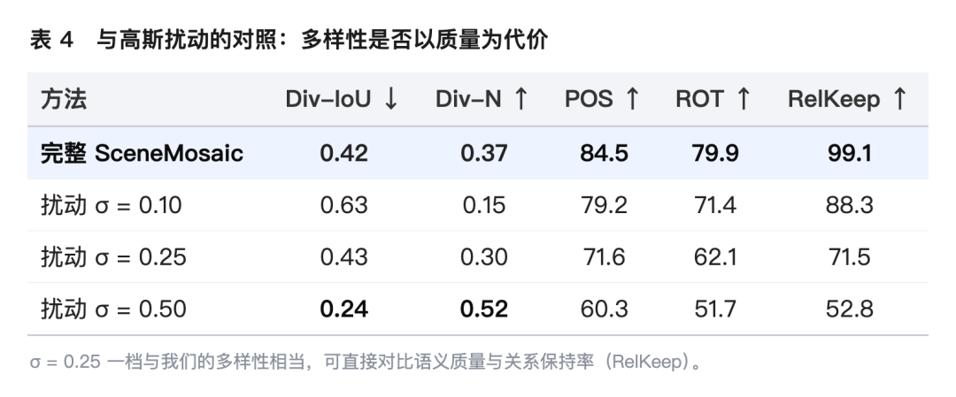 SceneMosaic:让3D场景生成既快又「活」,一张图生成一屋子可仿真的多样布局图8