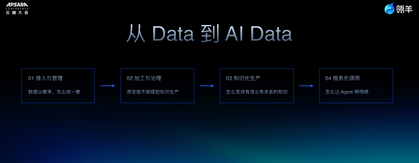 AI用了一堆、钱没赚到?阿里瓴羊放话:AI员工得直接扛KPI图4