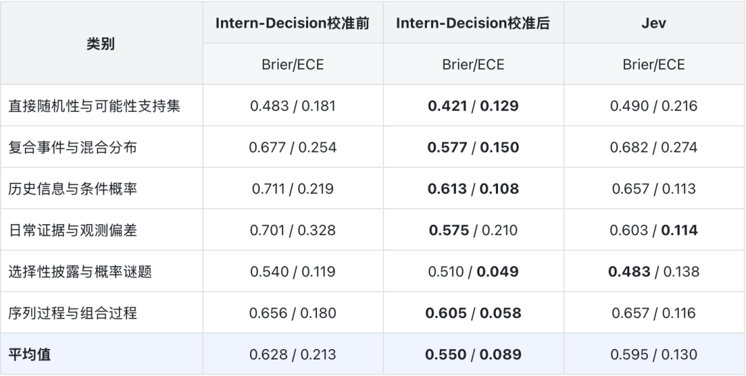 比Jev快2-3倍的国产开源模型来了:Intern-Decision拿下多模态决策SOTA图5