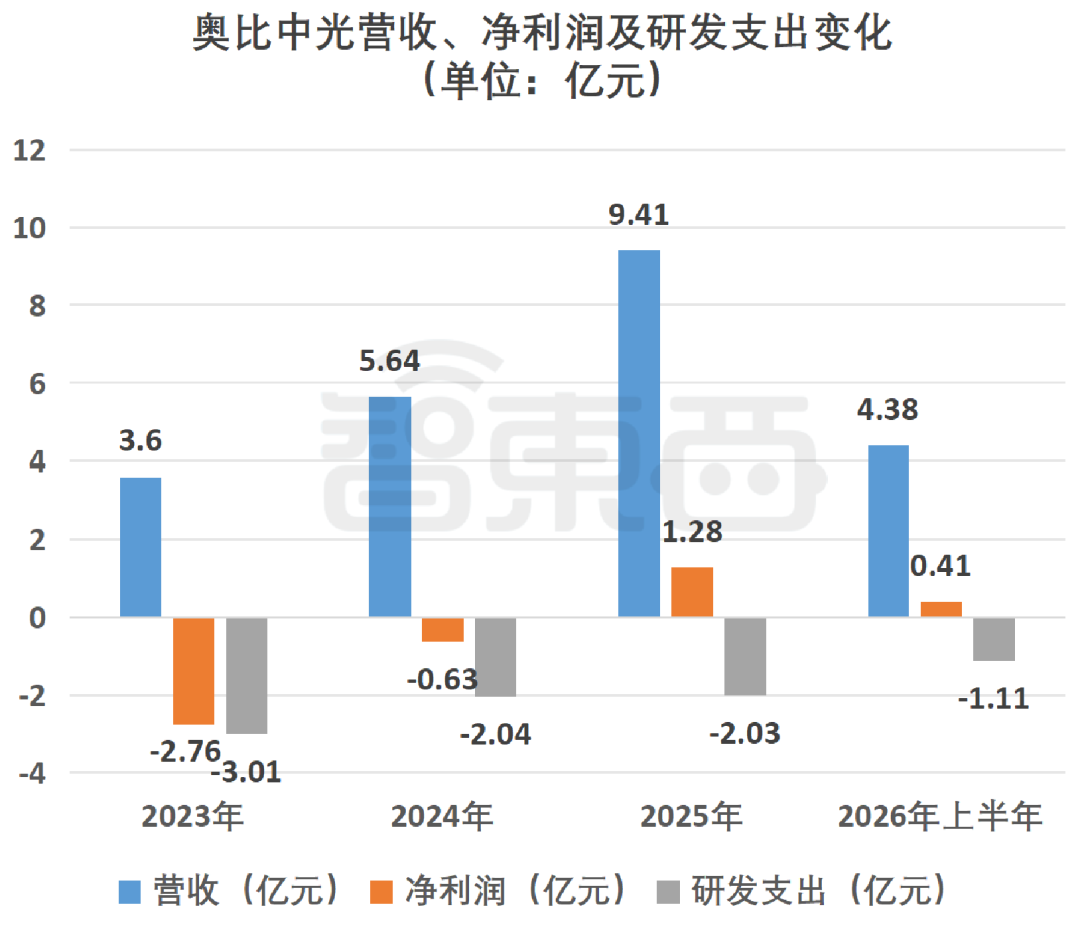 350亿机器人3D视觉一哥，冲刺港交所！蚂蚁是股东图4