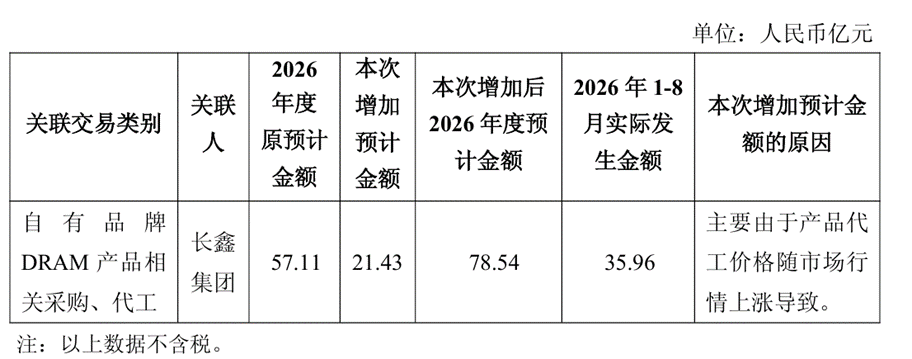 DRAM代工涨价!兆易创新全年采购预算增至78.54亿图6