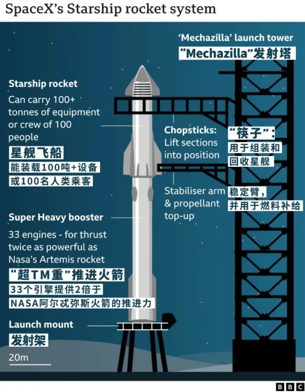 引擎罢工、临时改戏。。。马斯克的星舰还是成了?图6
