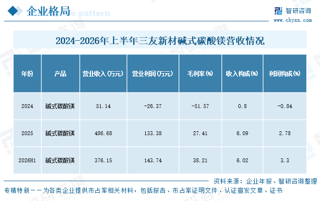 2026年中国碱式碳酸镁行业供需现状、市场规模及发展趋势预测：普通工业领域需求占比最大，达40.6%[图]图12