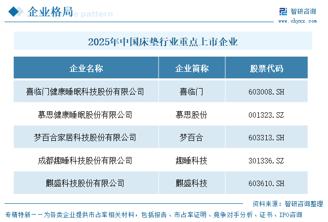 2026年中国床垫行业重点上市企业对比分析：喜临门领跑，智能睡眠驱动行业升级[图]图3