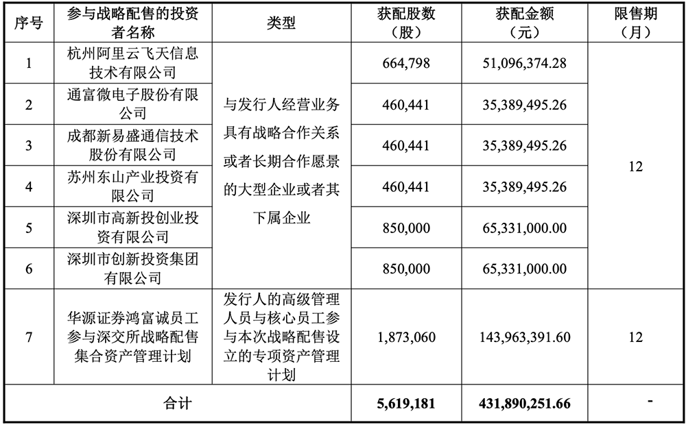 盘中暴涨720%！华为投的深圳AI芯片材料商IPO了图4