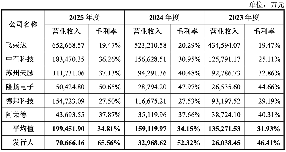 盘中暴涨720%！华为投的深圳AI芯片材料商IPO了图13