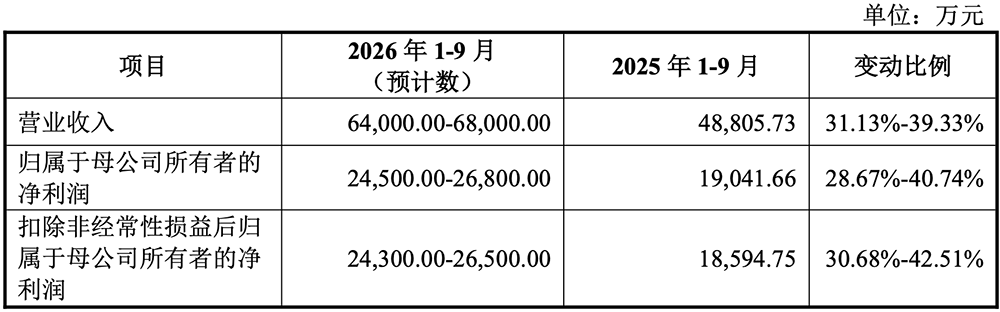 盘中暴涨720%！华为投的深圳AI芯片材料商IPO了图14