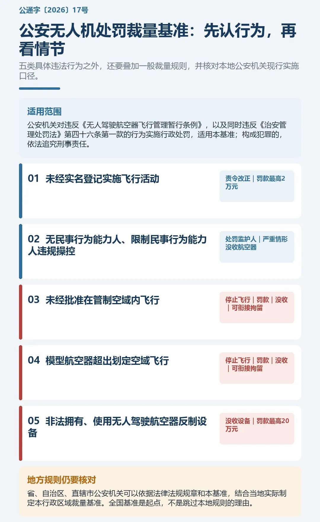 明确五类违法处罚标准！公安部印发涉无人驾驶航空器违法行为行政处罚裁量基准图2