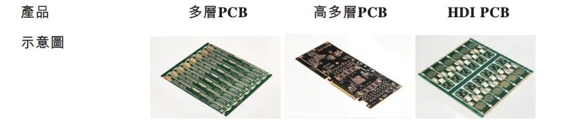 全球汽车电子PCB第一股，赴港上市！市值超700亿图8