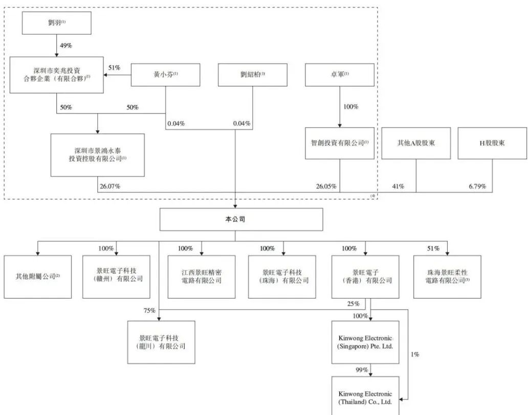 全球汽车电子PCB第一股，赴港上市！市值超700亿图13
