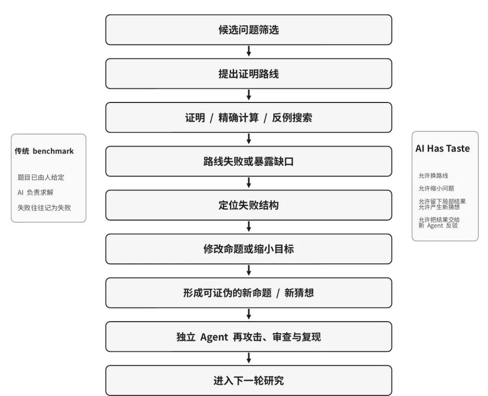 AI找出数学反例推翻论文,作者确认!453篇手稿,AI开始自己出题了图8