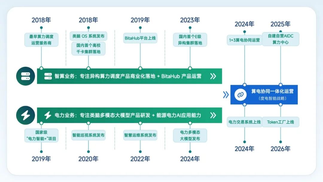 AI算力竞赛，卡在Token成本上？图2