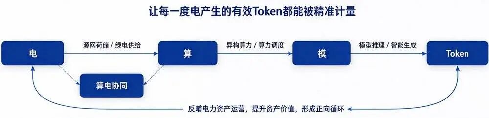 AI算力竞赛，卡在Token成本上？图4