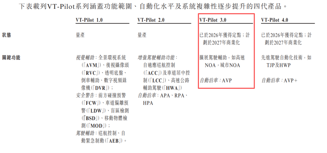 三年收入翻4倍，累计亏损超2.5亿，又一智驾公司赴港IPO图3