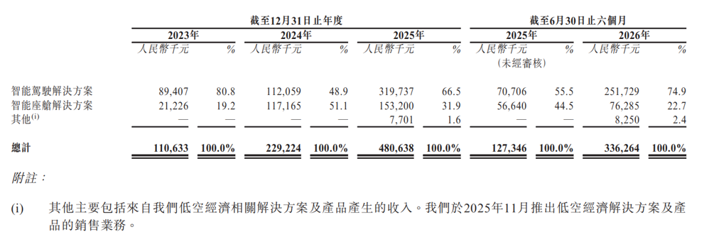 三年收入翻4倍，累计亏损超2.5亿，又一智驾公司赴港IPO图4