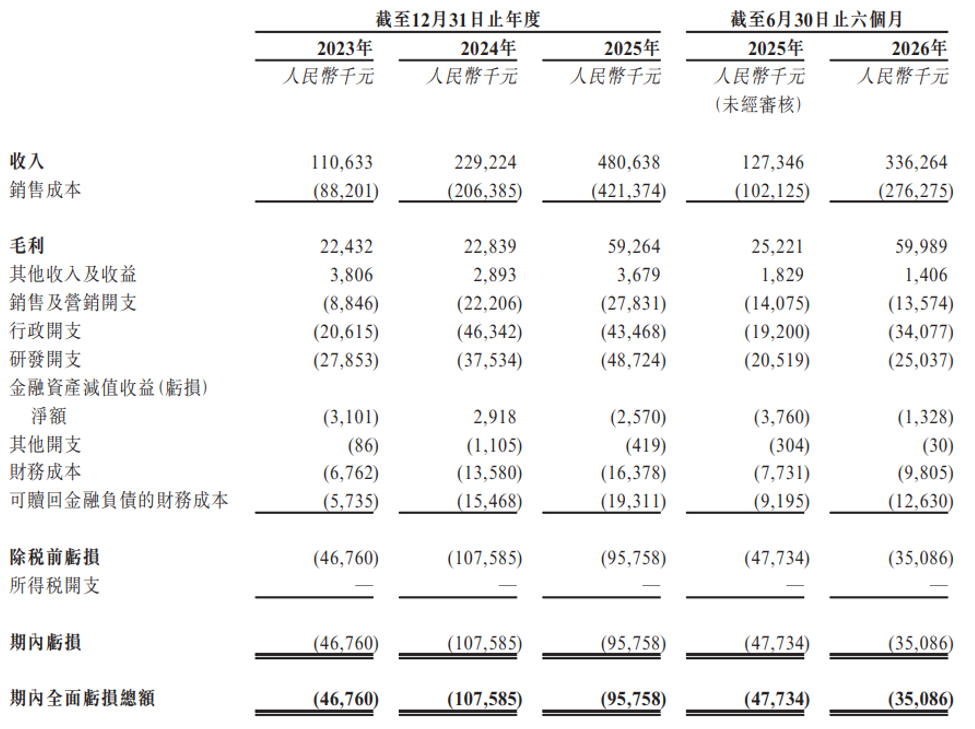 三年收入翻4倍，累计亏损超2.5亿，又一智驾公司赴港IPO图5