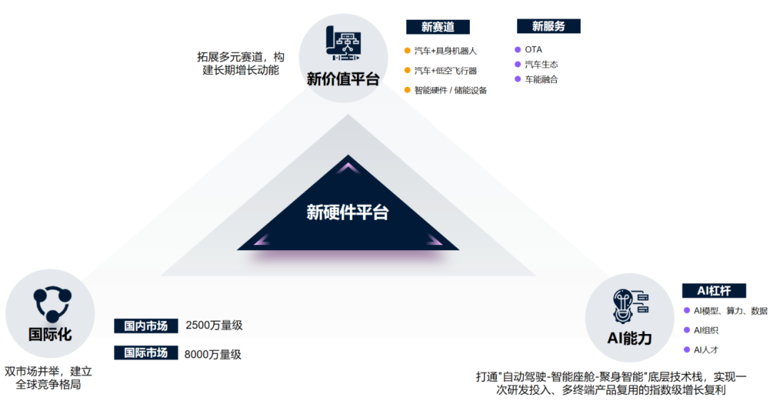 论坛智研|车企如何打造“第二增长曲线”?图3