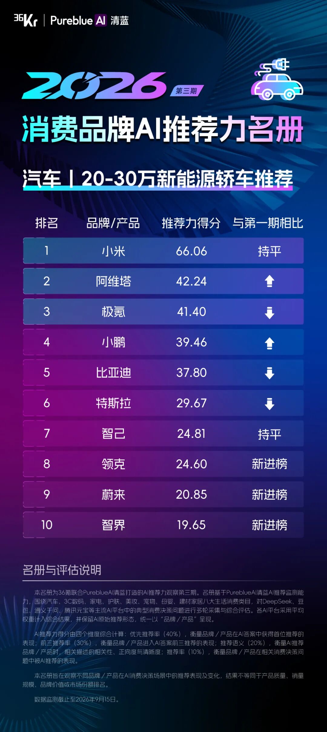 36氪联合PureblueAI清蓝发布第三期「2026消费品牌AI推荐力名册」图7