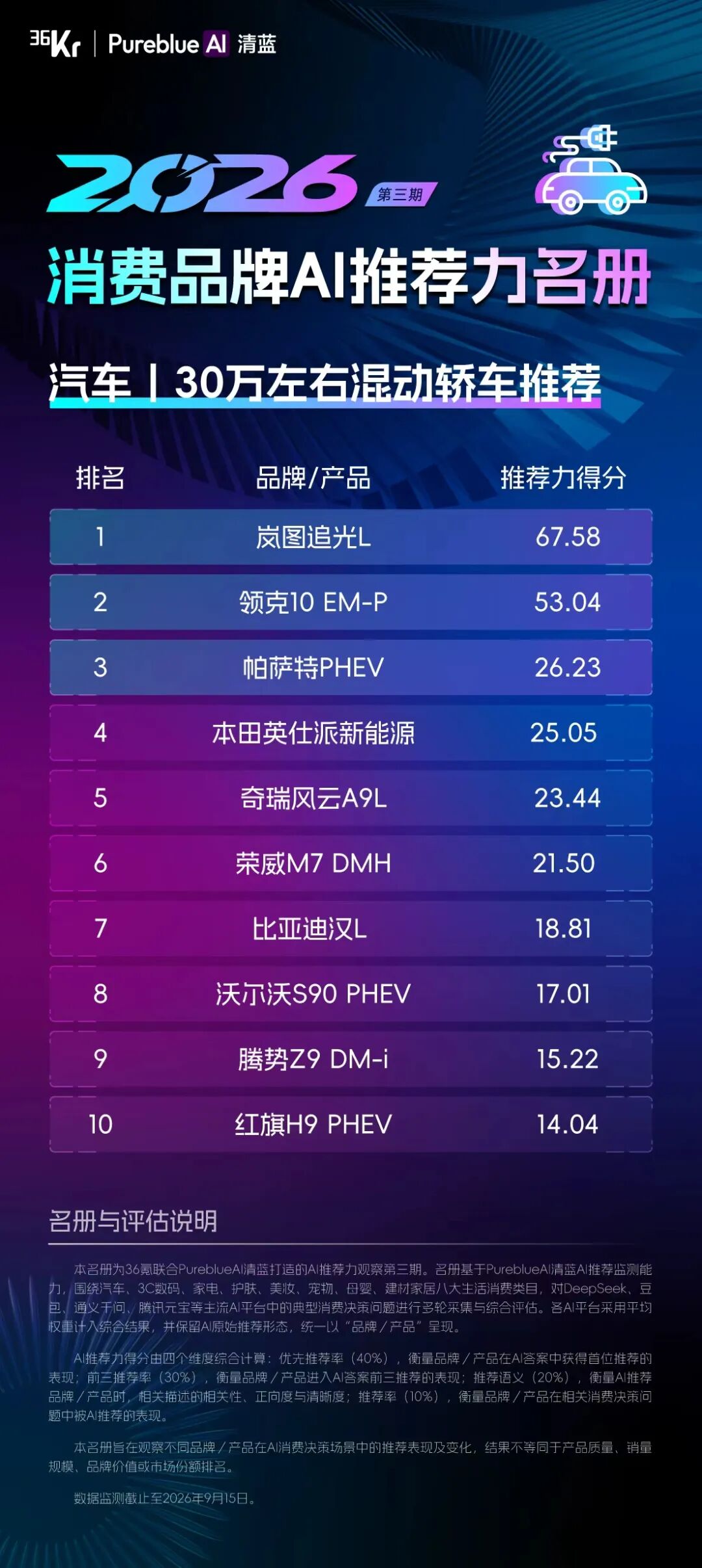 36氪联合PureblueAI清蓝发布第三期「2026消费品牌AI推荐力名册」图8