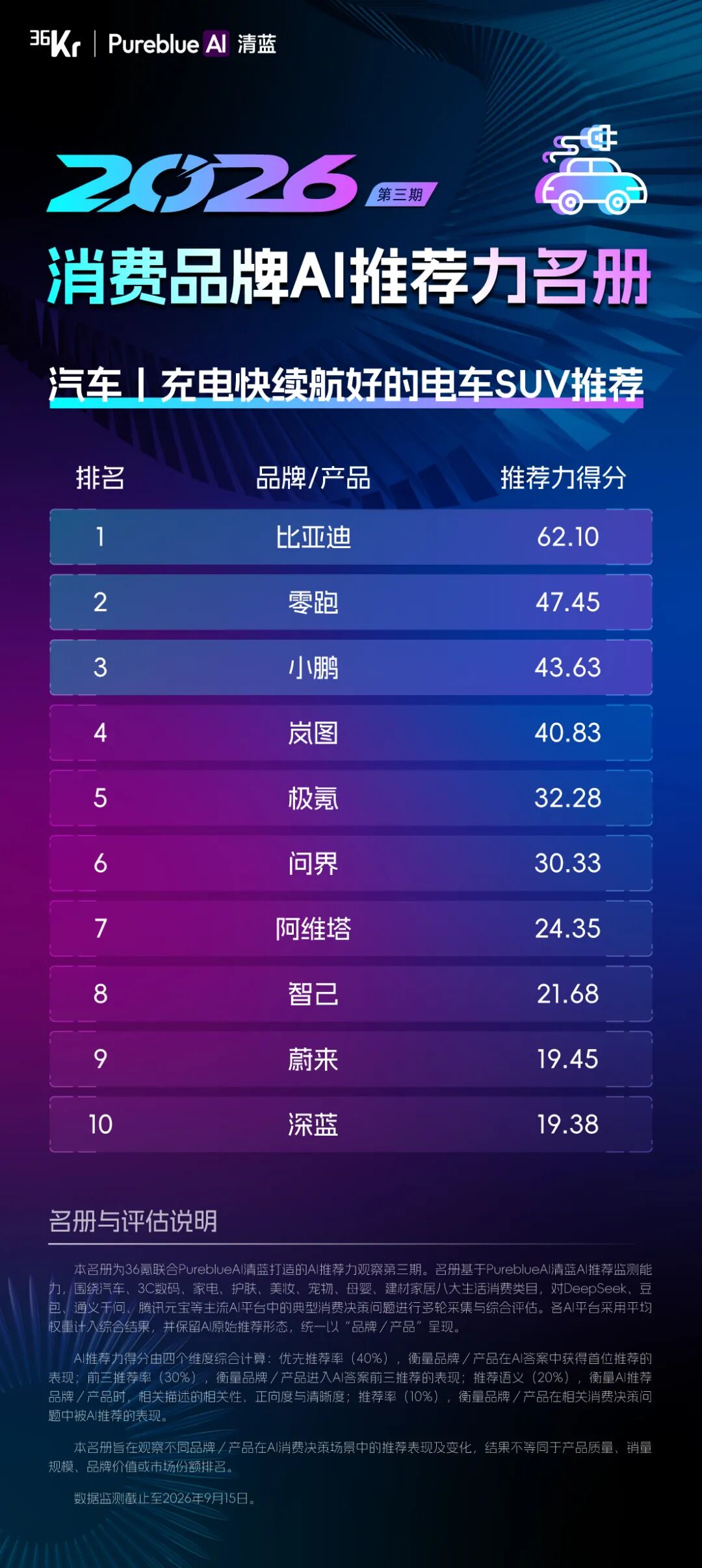 36氪联合PureblueAI清蓝发布第三期「2026消费品牌AI推荐力名册」图9