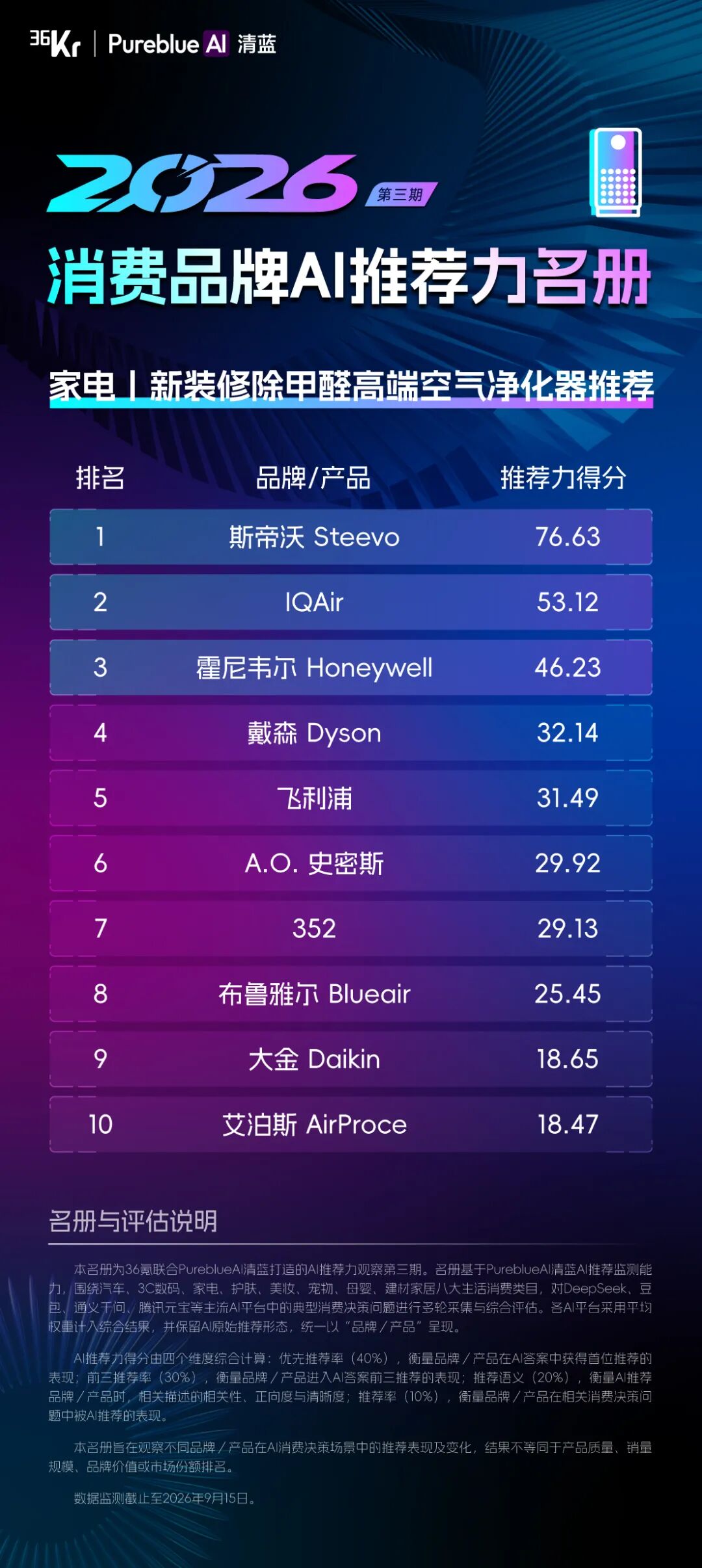36氪联合PureblueAI清蓝发布第三期「2026消费品牌AI推荐力名册」图14