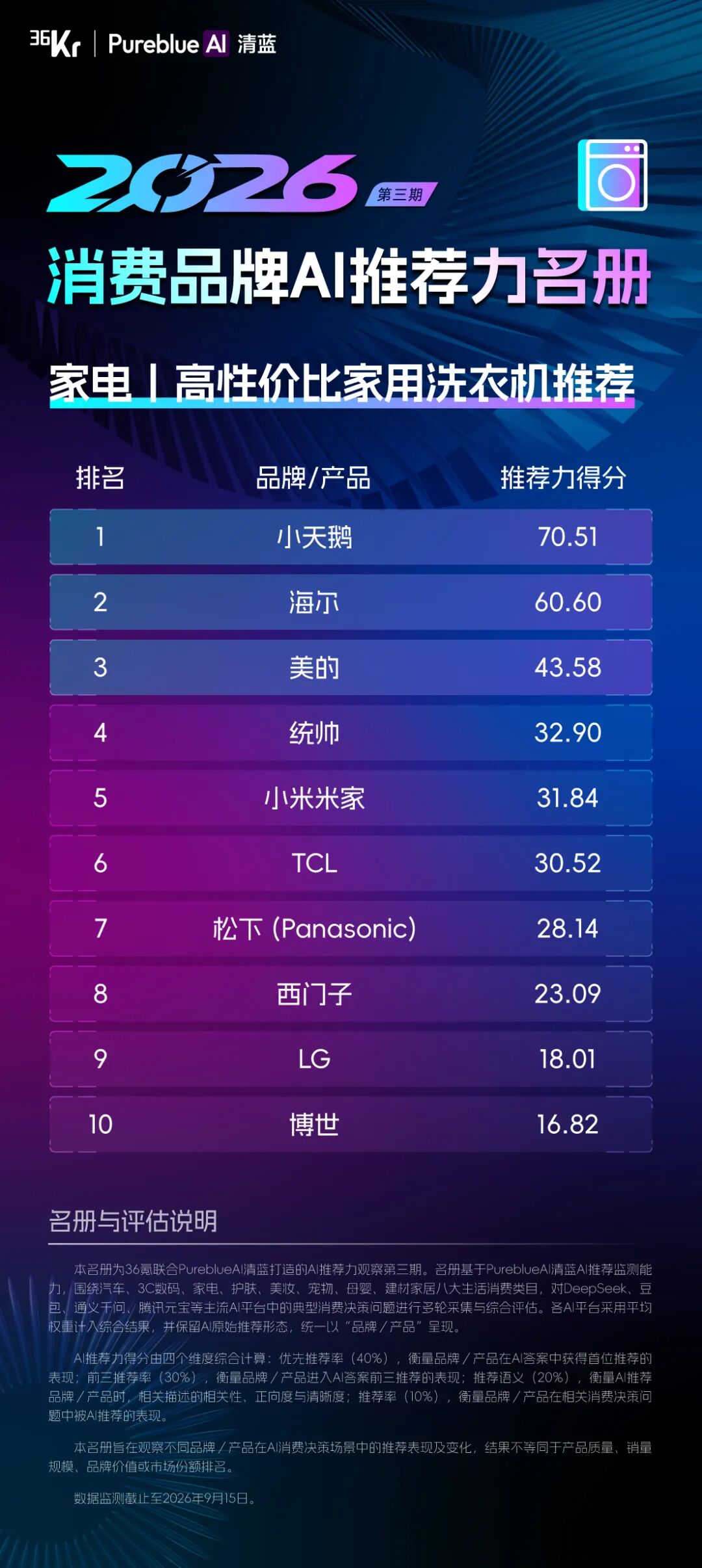 36氪联合PureblueAI清蓝发布第三期「2026消费品牌AI推荐力名册」图15