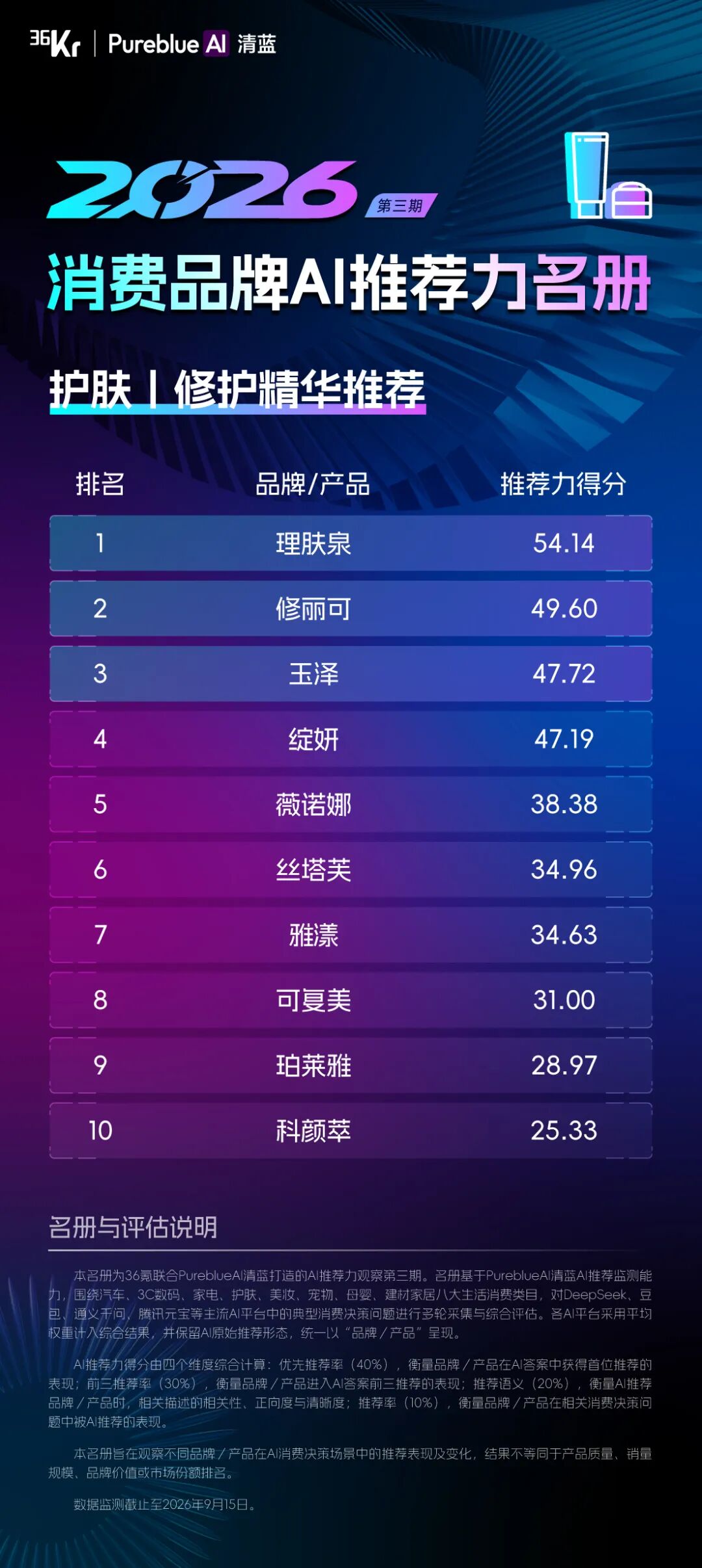 36氪联合PureblueAI清蓝发布第三期「2026消费品牌AI推荐力名册」图17