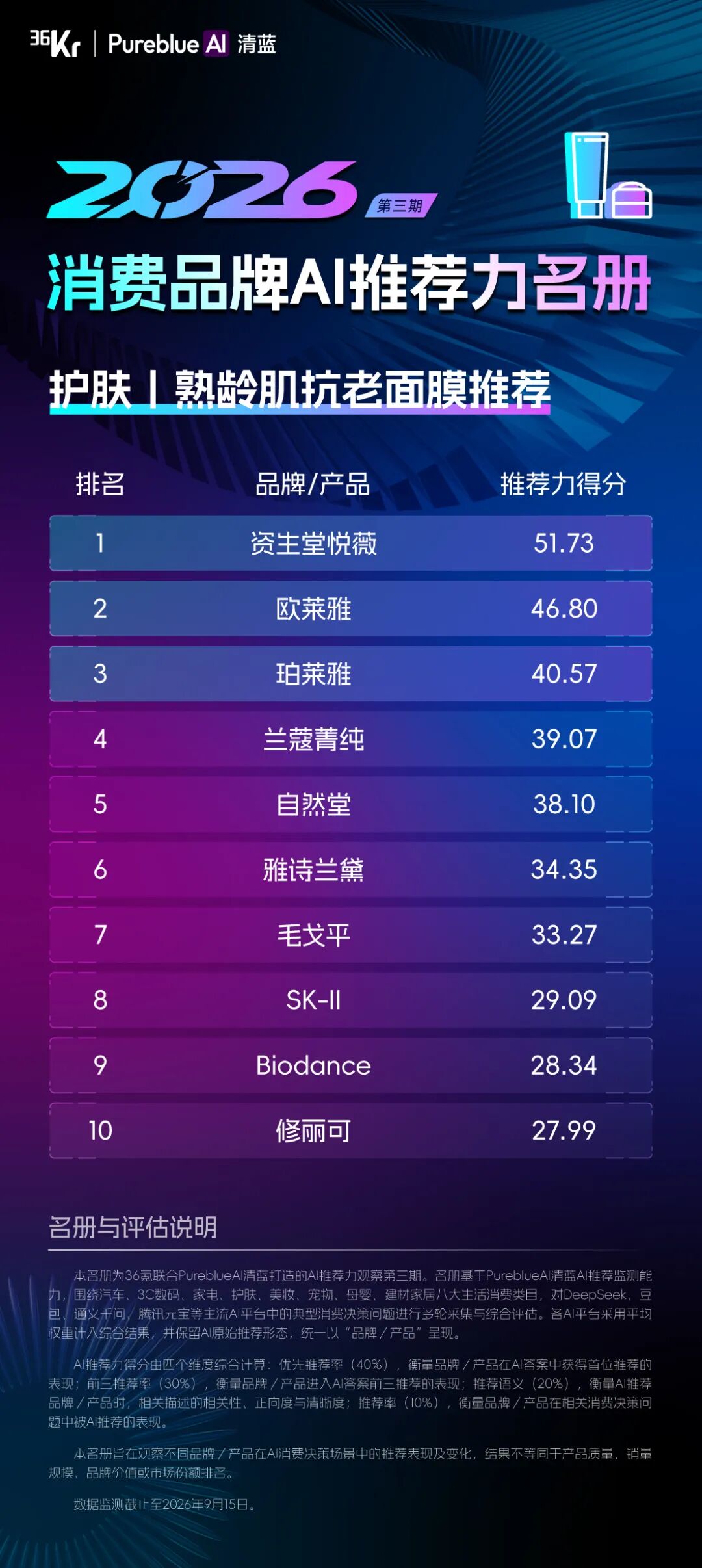 36氪联合PureblueAI清蓝发布第三期「2026消费品牌AI推荐力名册」图18