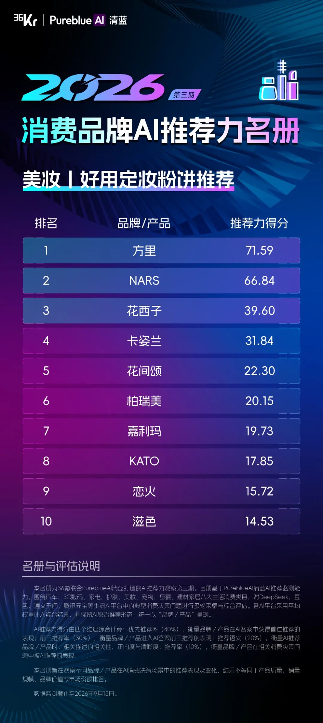 36氪联合PureblueAI清蓝发布第三期「2026消费品牌AI推荐力名册」图20