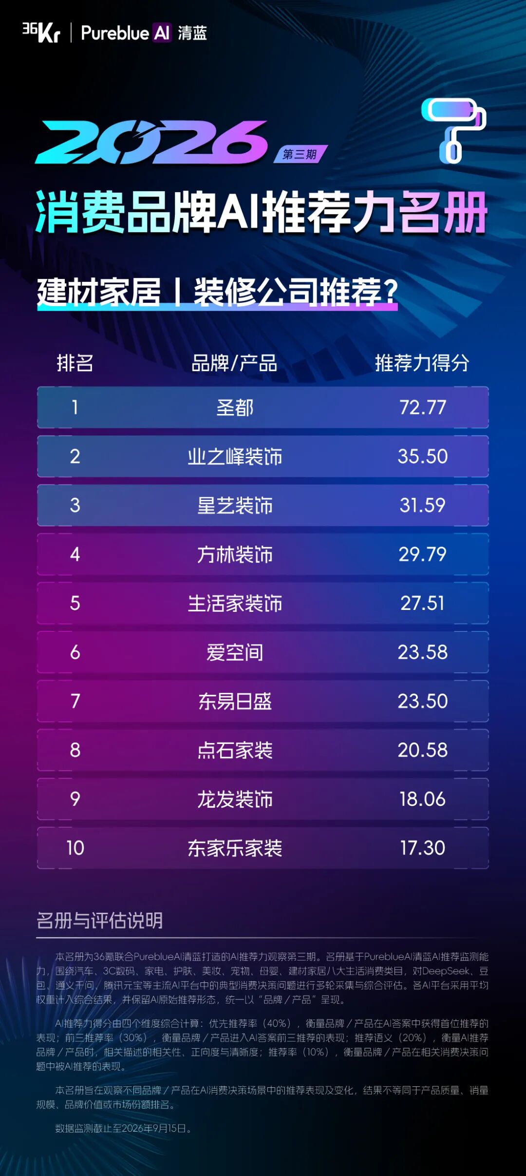 36氪联合PureblueAI清蓝发布第三期「2026消费品牌AI推荐力名册」图26