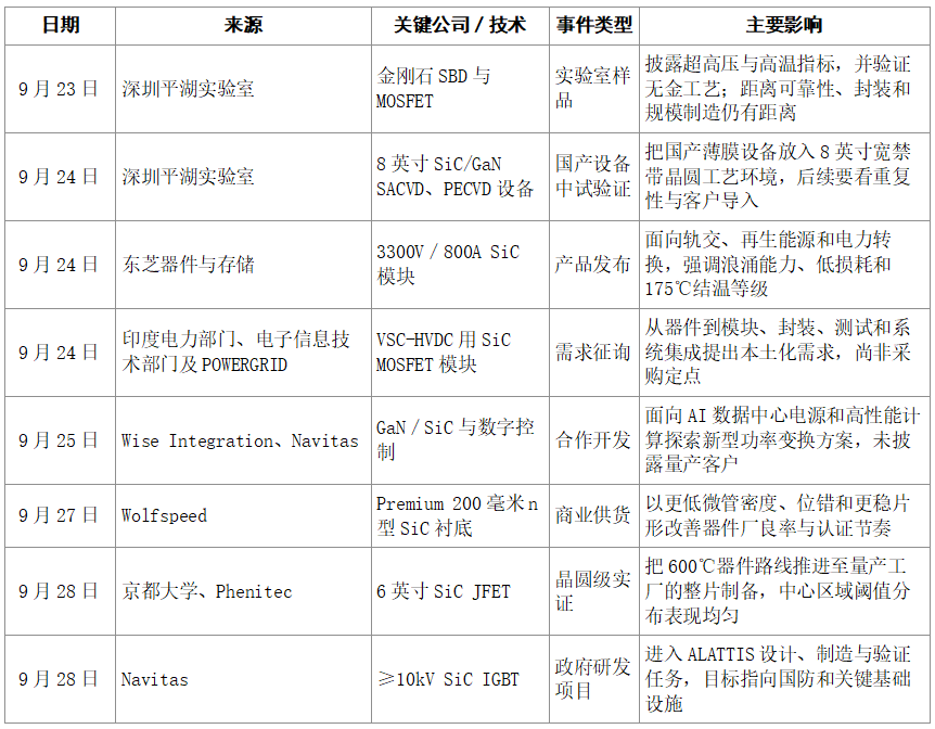 【化合物及功率半导体简报】200毫米SiC竞争转向良率，超高压器件驶入电网与极端环境图3