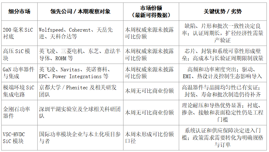 【化合物及功率半导体简报】200毫米SiC竞争转向良率，超高压器件驶入电网与极端环境图8