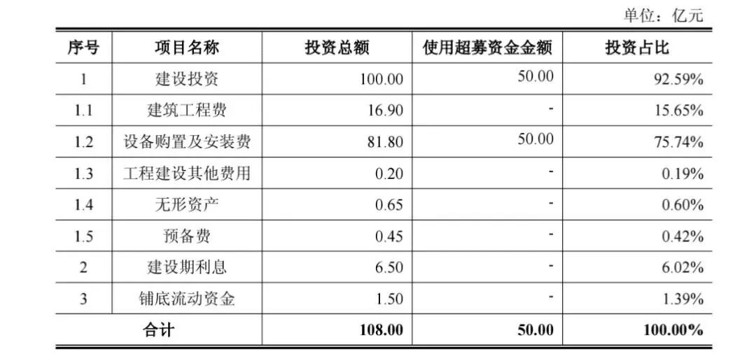 重磅，长鑫科技349亿投资曝光图7