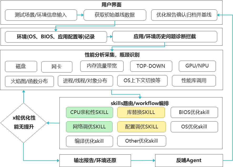 KPBot:让鲲鹏性能优化从“专家经验”走向智能化图5