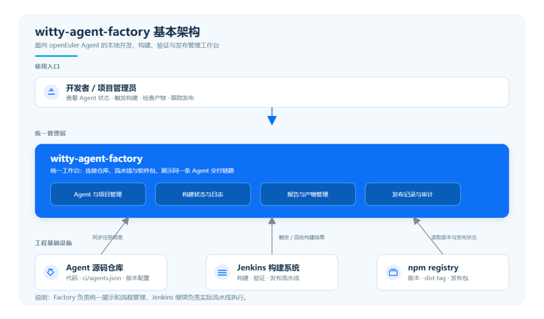 Agent 越来越多,怎么管好?openEuler witty-agent-factory 给出答案图4