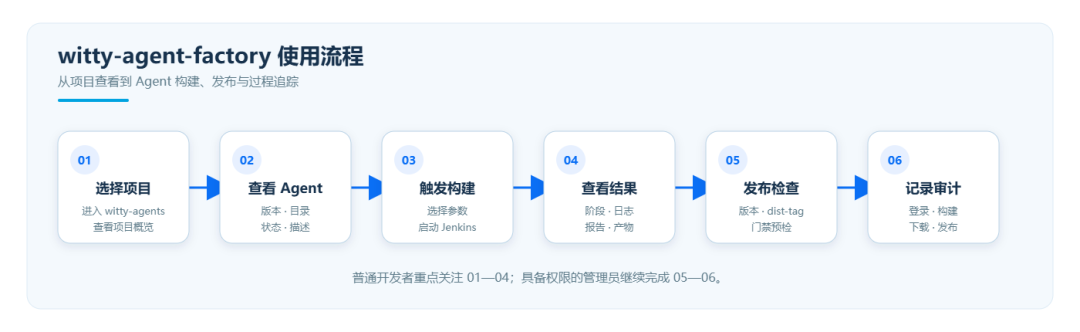Agent 越来越多,怎么管好?openEuler witty-agent-factory 给出答案图6