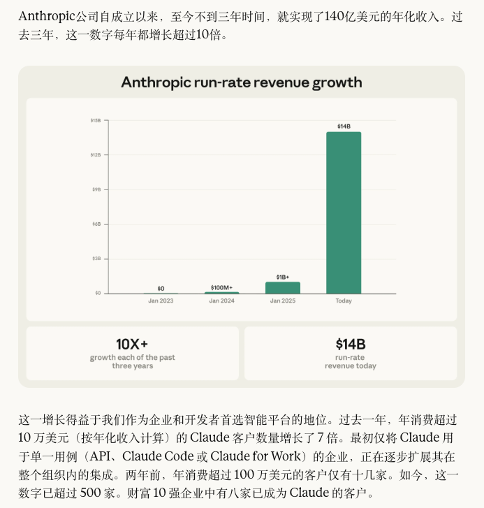 一年营收46亿,Anthropic怎么敢花出去5180亿美元?图7