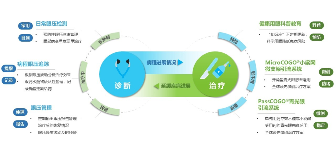 又一家企业布局视网膜脑机接口赛道,推进微创青光眼器械商业化图3