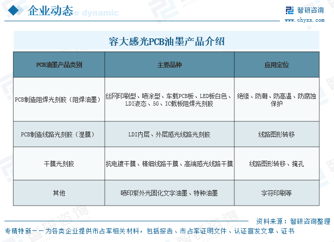 2026年中国PCB油墨行业政策、市场现状及发展趋势预测：随着AI算力需求爆发与下游PCB高端产能加速扩张，市场发展潜力广阔[图]图13