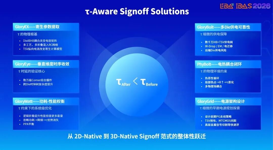 转载|解读τ芯片不可或缺的EDA工具图4