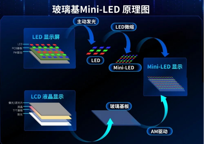 聚灿光电:玻璃基Mini LED月交付超800kk组图4
