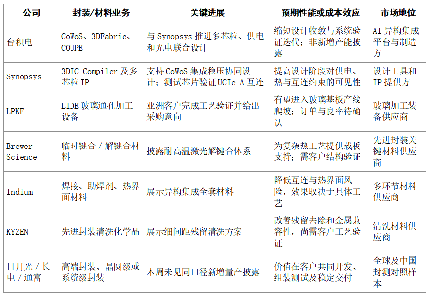 【先进封装简报】玻璃基板迈向产线爬坡，系统协同成为封装新门槛图7