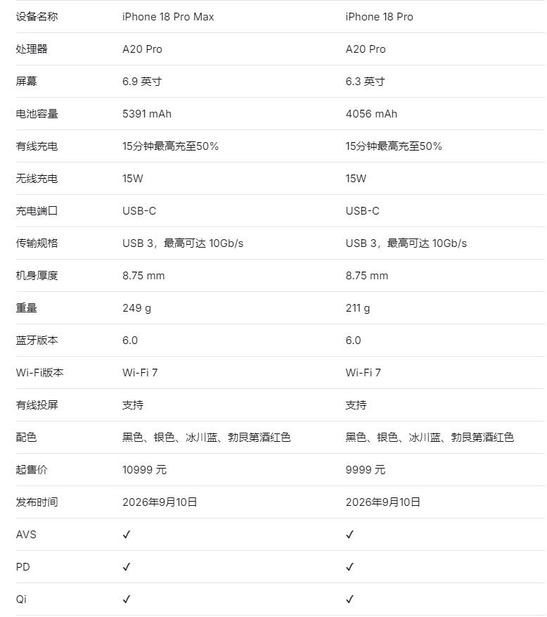 从充电器到户外电源,iPhone 18 Pro Max AVS快充生态全面扩展图2