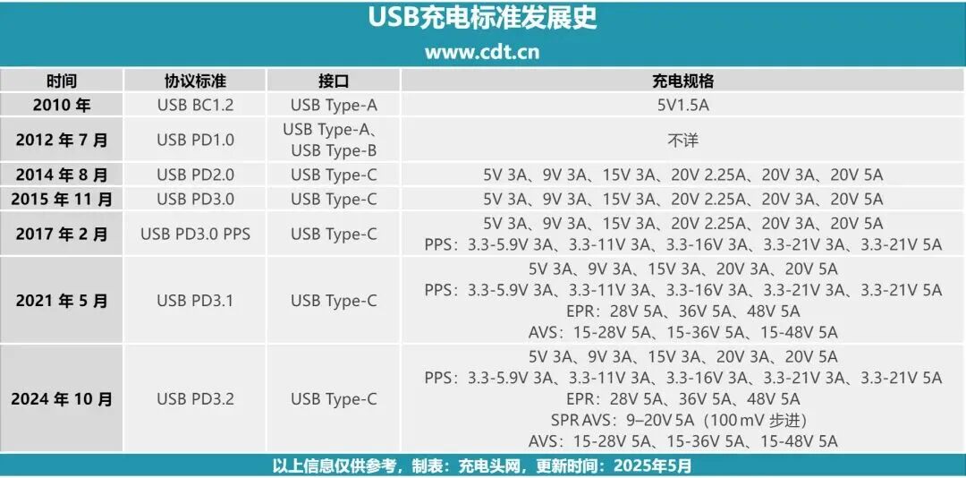 从充电器到户外电源,iPhone 18 Pro Max AVS快充生态全面扩展图3